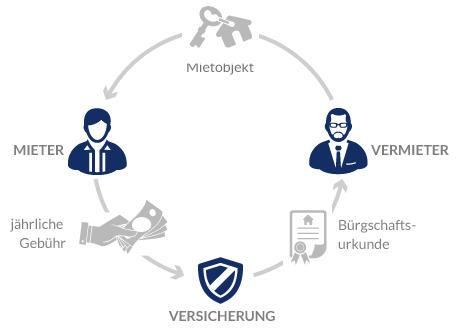 mietkaution