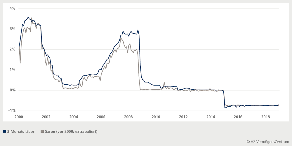 Libor und Saron im Vergleich